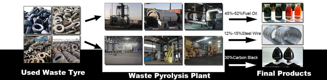 Waste-Tyre-Pyrolysis-Plant-Banner