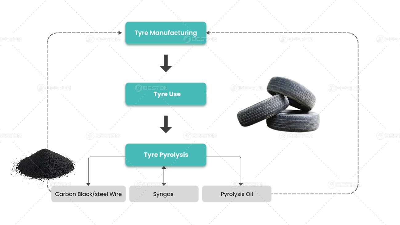 Carbon Black Pyrolysis Promotes Circle Economy in Tyre Industry