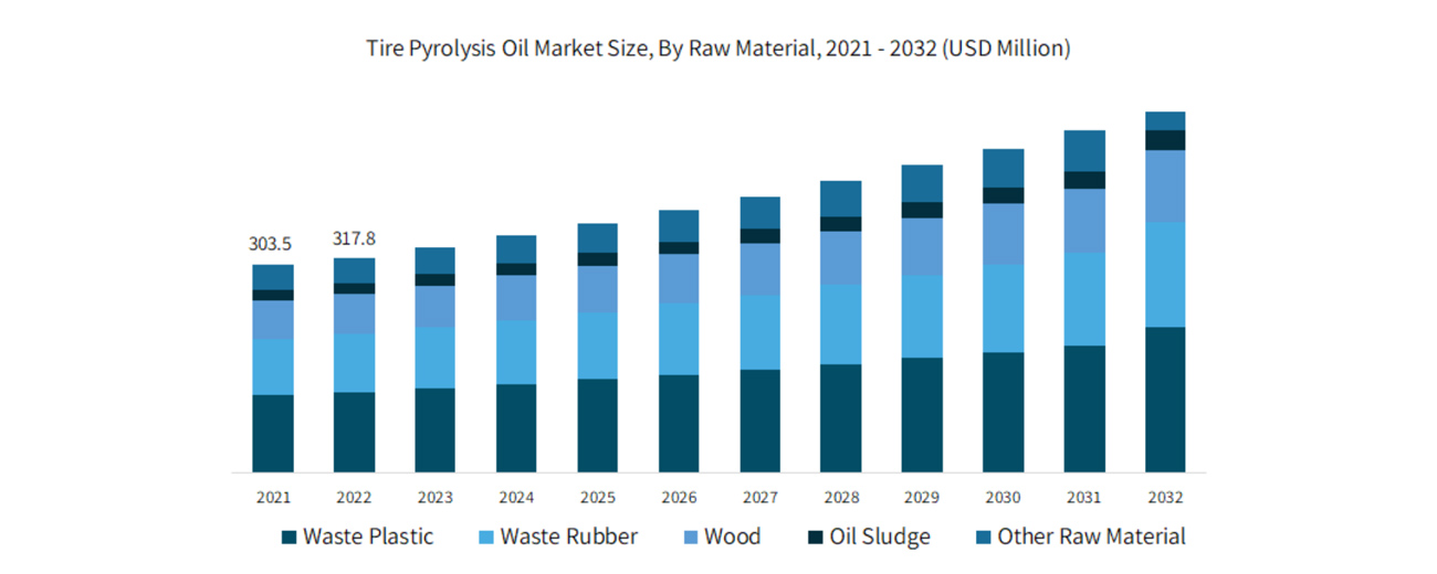 Pyrolysis Oil Market Prediction