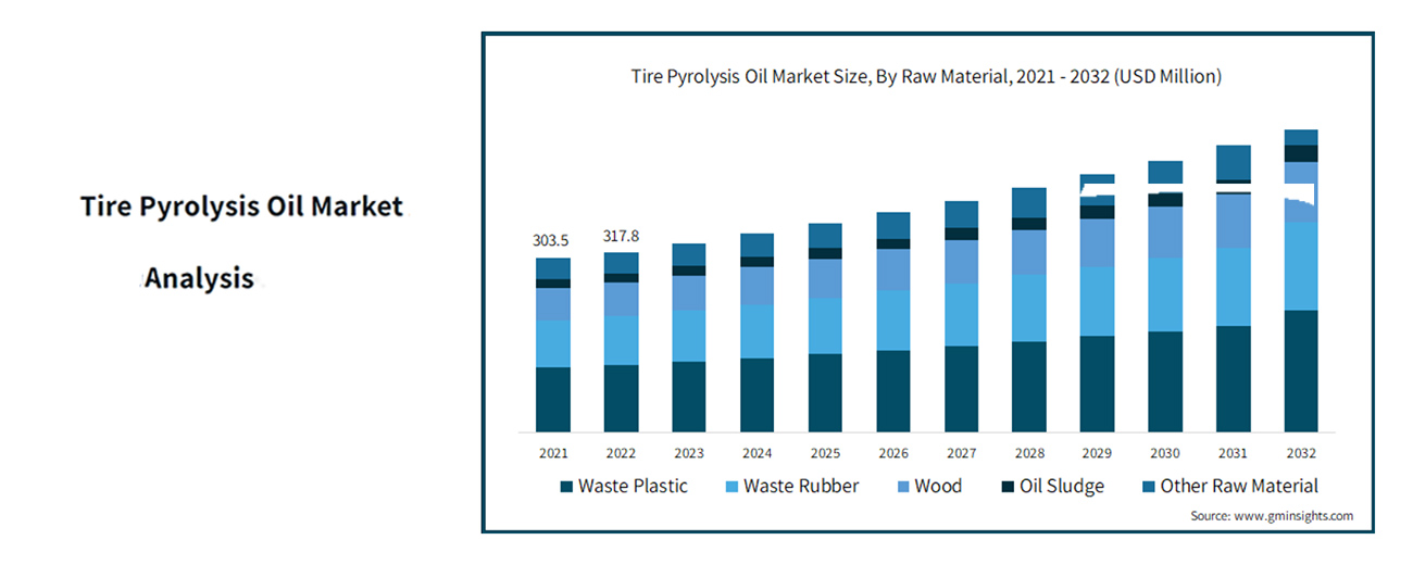 Tire Pyrolysis Oil Market Value