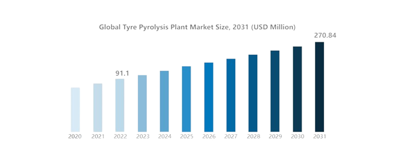Tyre Pyrolysis Plant Market Forecasting
