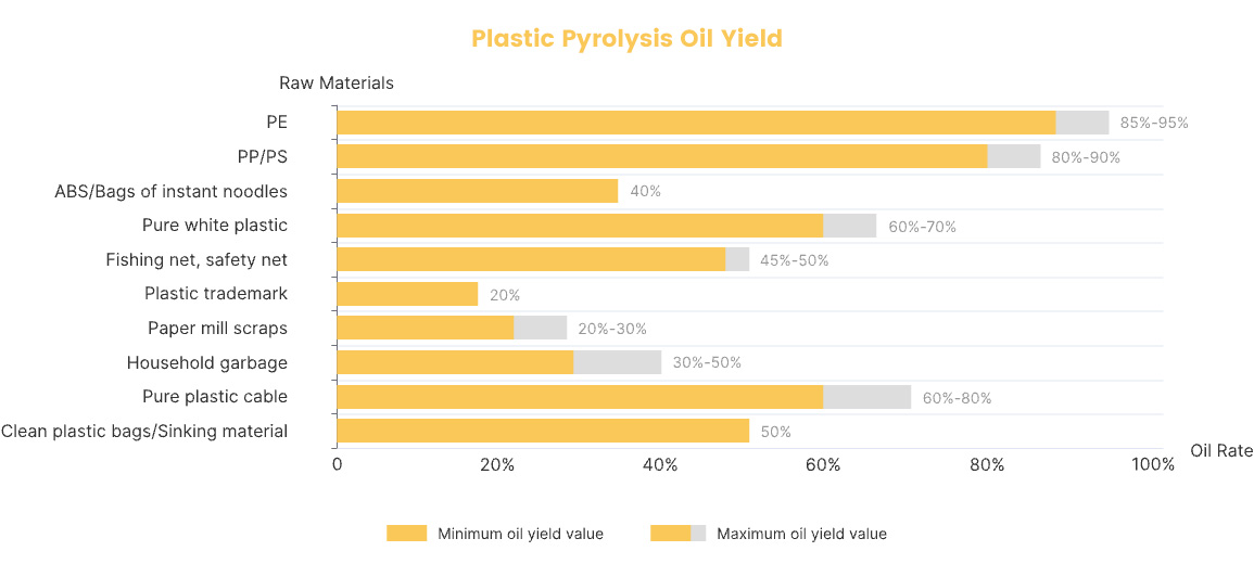 Plastic Pyrolysis Oil Yield
