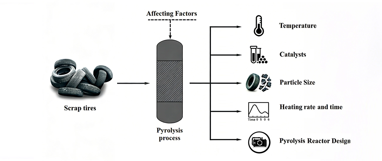 Key Factors Affecting Tyre Pyrolysis Process