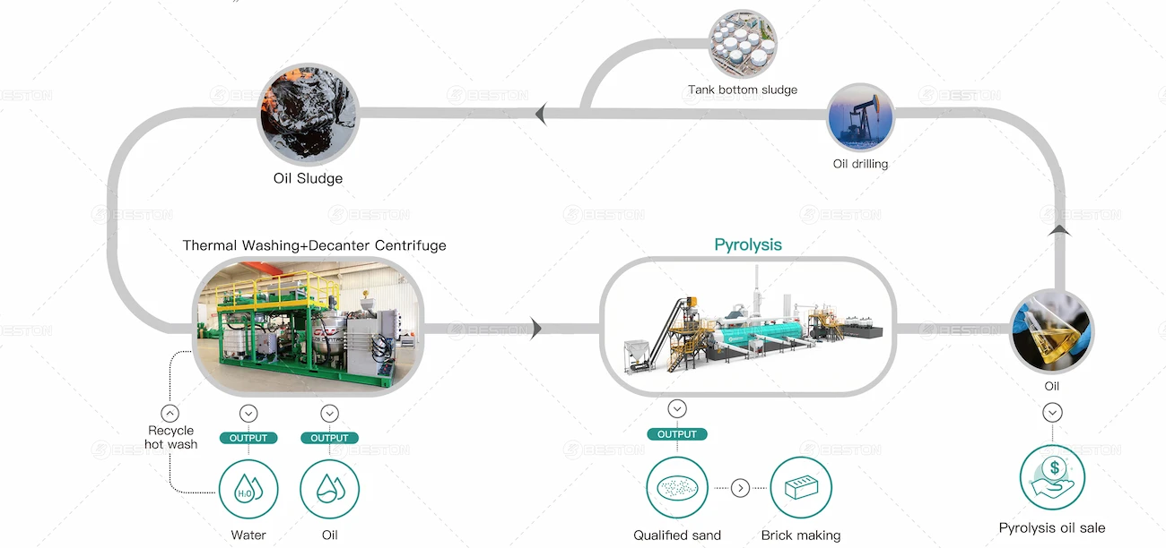 Oil Sludge Pretreatment and Thermal Desorption Solution
