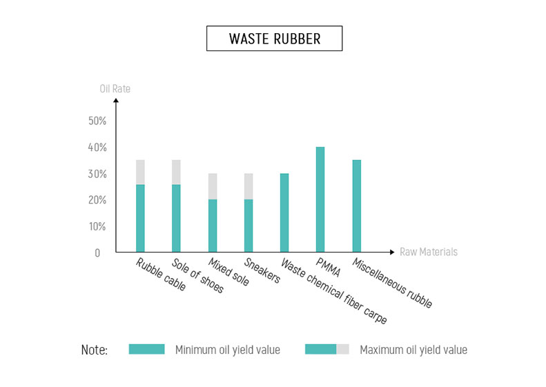Pyrolysis Oil Yield of Various Waste Rubber Types