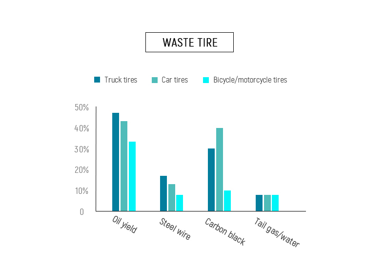 Pyrolysis Oil Yield of Various Waste Tire Types